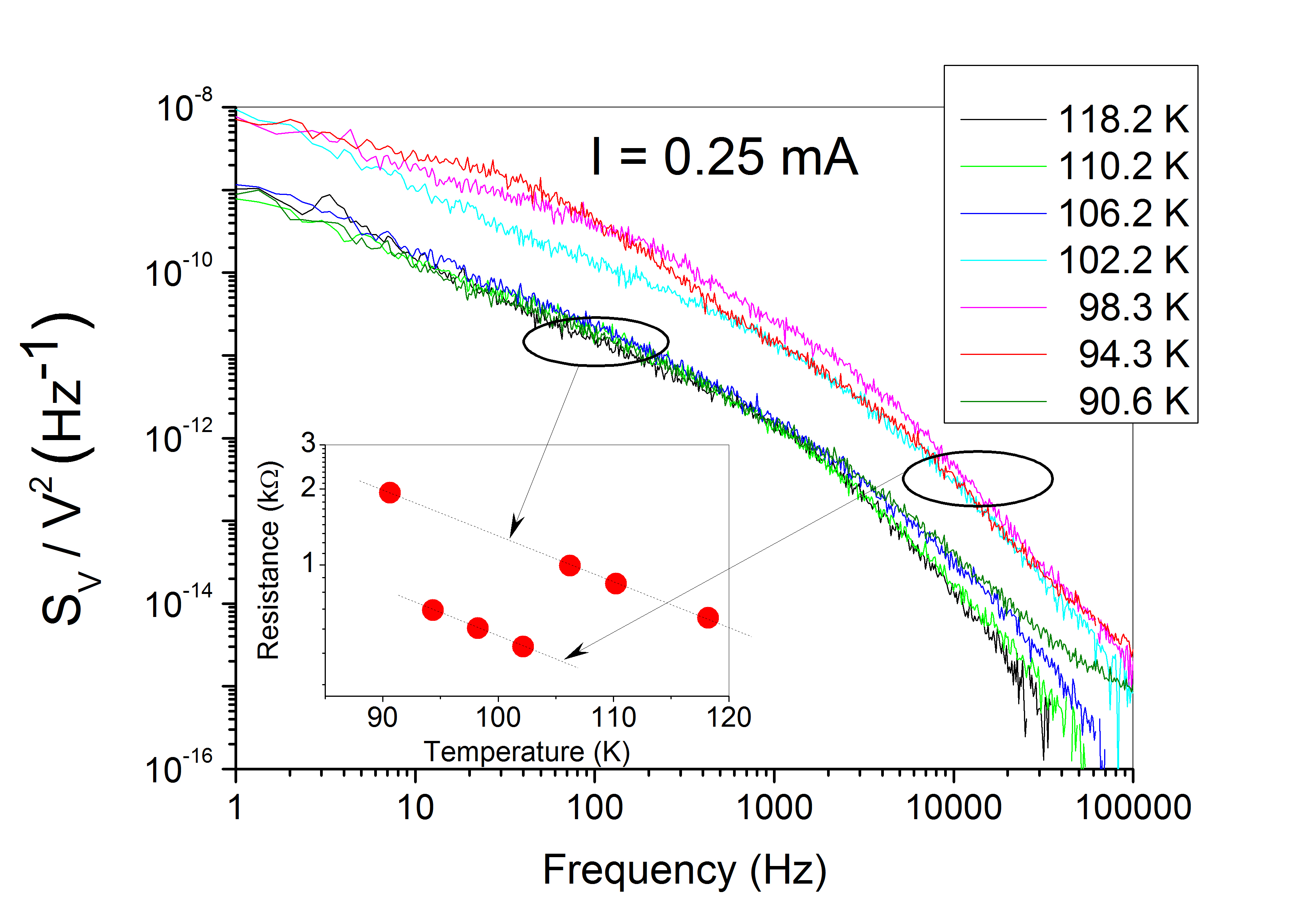 Noise in strongly correlated systems