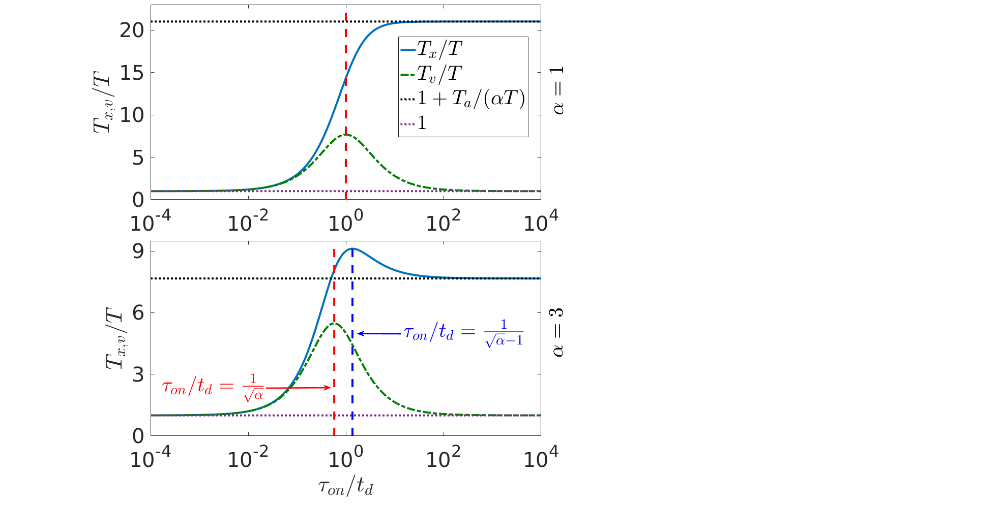 Dynamics and escape of active particles