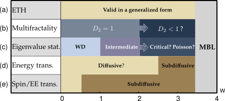 Disordered Systems