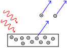 File:Photoelectric effect.svg