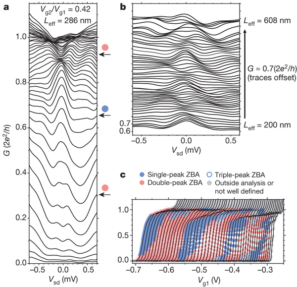 ZBAs in the nonlinear conductance of a QPC6F.